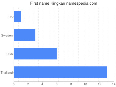 Given name Kingkan