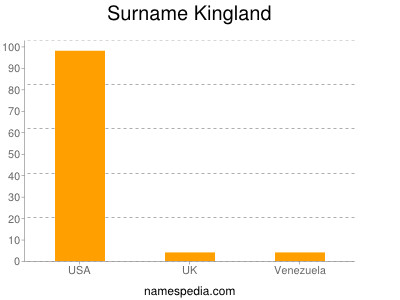 Surname Kingland