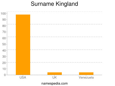 Familiennamen Kingland