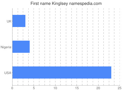 Vornamen Kinglsey