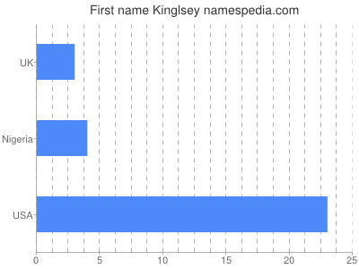 prenom Kinglsey