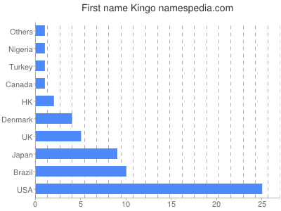 Vornamen Kingo