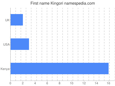 prenom Kingori