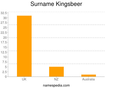 Familiennamen Kingsbeer