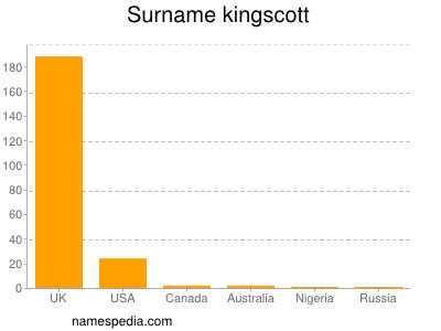 nom Kingscott