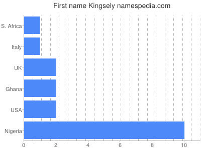 Given name Kingsely