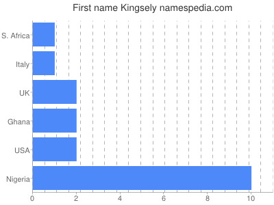 Vornamen Kingsely