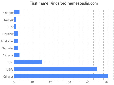 prenom Kingsford