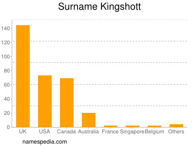 Surname Kingshott