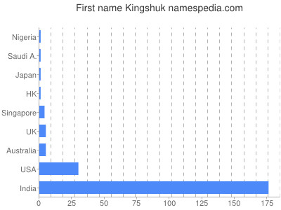 Vornamen Kingshuk