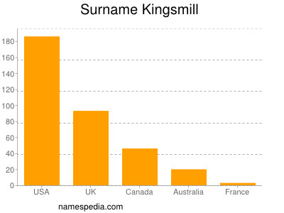 Familiennamen Kingsmill