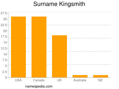 Familiennamen Kingsmith