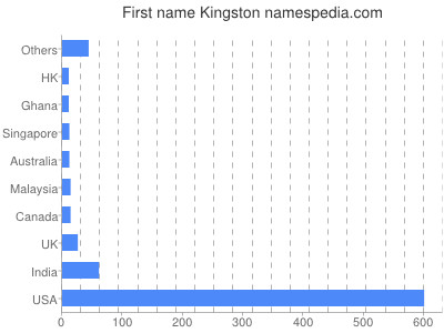 Vornamen Kingston