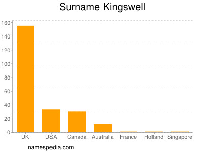 nom Kingswell
