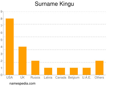 Familiennamen Kingu