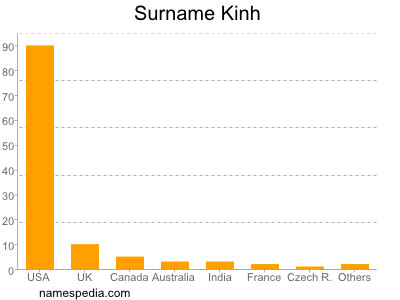 Familiennamen Kinh