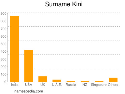 Surname Kini