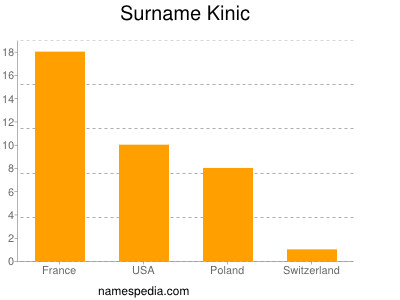 Familiennamen Kinic