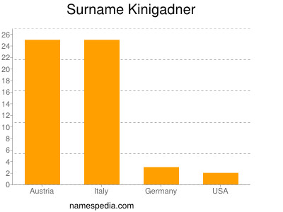 Familiennamen Kinigadner