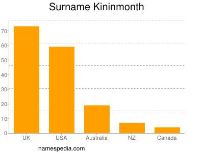 Familiennamen Kininmonth