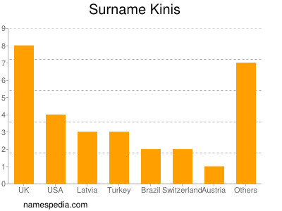 Familiennamen Kinis