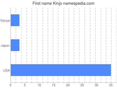 Vornamen Kinjo