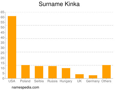 Familiennamen Kinka