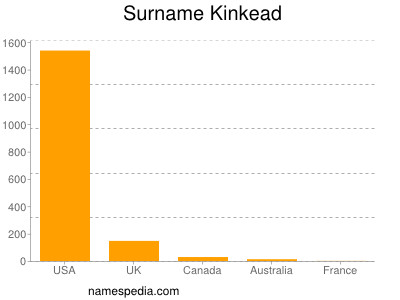 Surname Kinkead