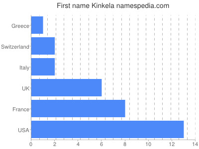 Vornamen Kinkela