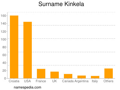 Familiennamen Kinkela