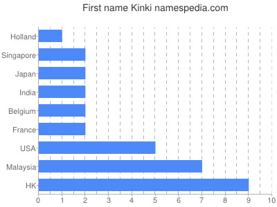 Given name Kinki