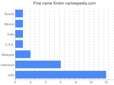 Vornamen Kinkin