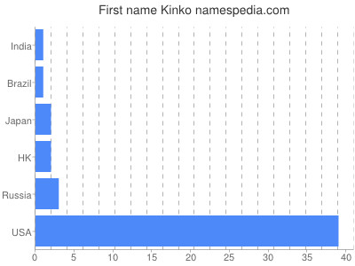 Vornamen Kinko