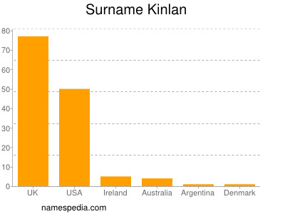 Familiennamen Kinlan