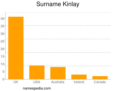 Familiennamen Kinlay