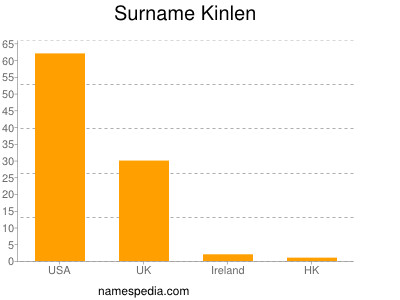 Familiennamen Kinlen