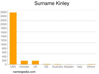 Familiennamen Kinley