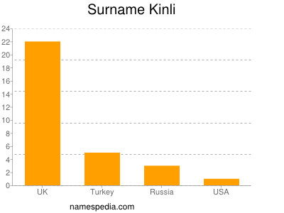 Familiennamen Kinli