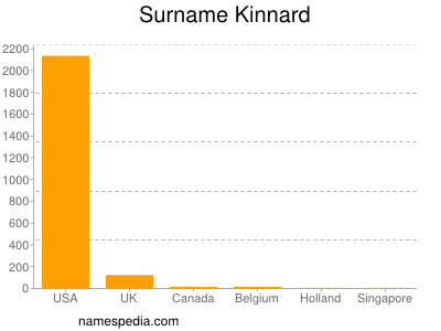 Familiennamen Kinnard
