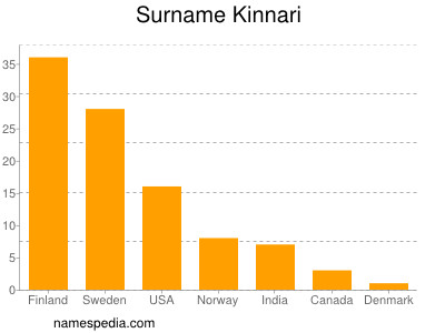 Familiennamen Kinnari