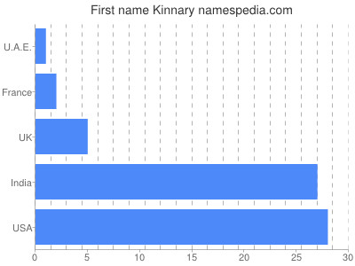Given name Kinnary