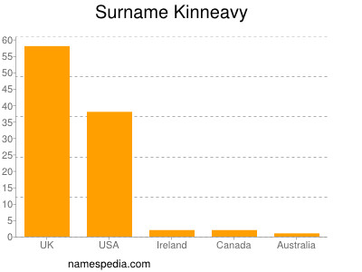 Familiennamen Kinneavy