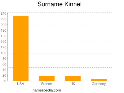 Familiennamen Kinnel
