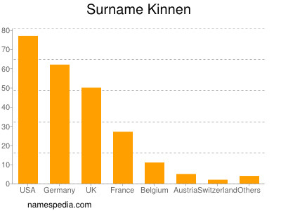 Familiennamen Kinnen