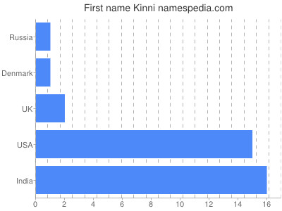 Vornamen Kinni