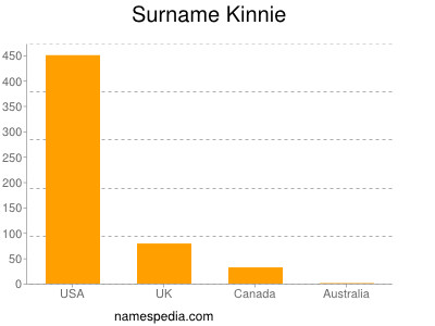 Surname Kinnie