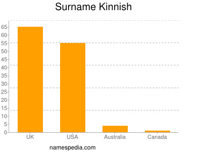 Surname Kinnish