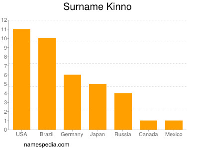 Familiennamen Kinno