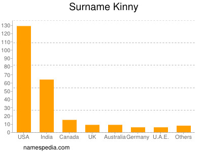 Surname Kinny