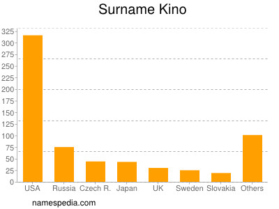 nom Kino